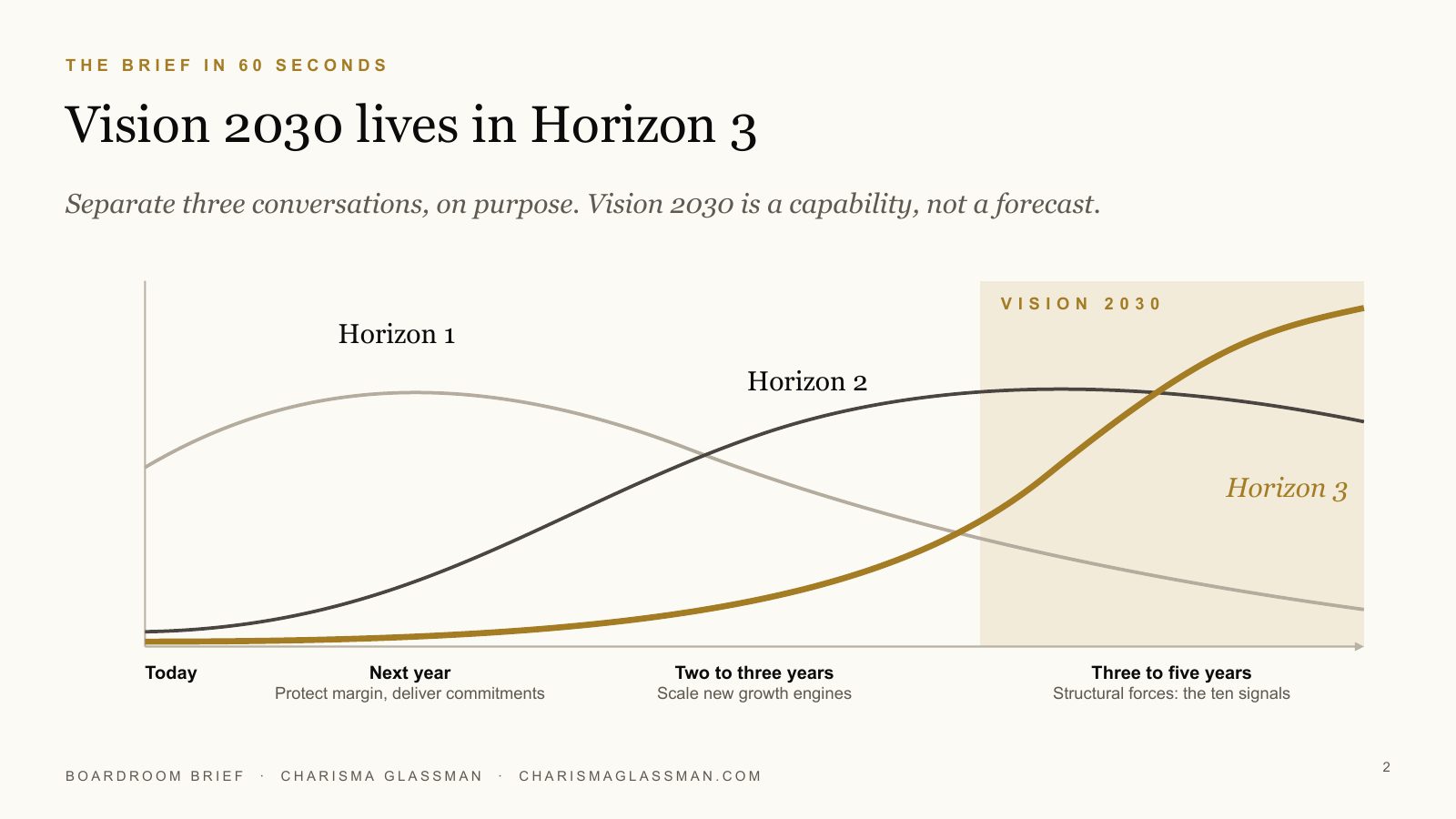 The brief in 60 seconds: Vision 2030 lives in Horizon 3 (next year, two to three years, three to five years)